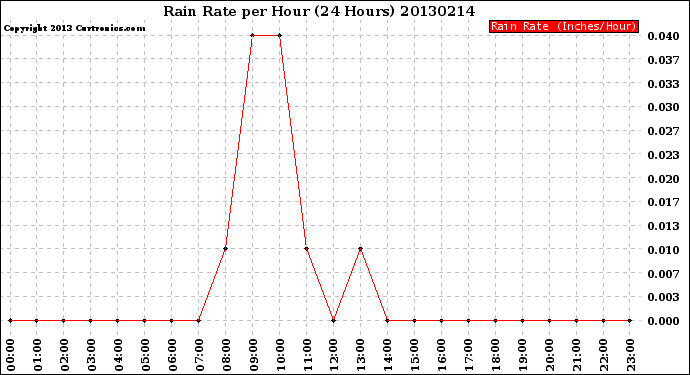 Milwaukee Weather Rain Rate<br>per Hour<br>(24 Hours)