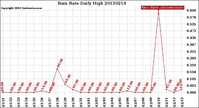 Milwaukee Weather Rain Rate<br>Daily High