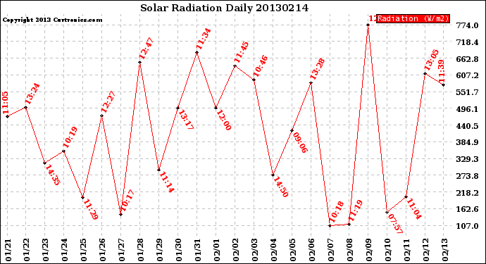 Milwaukee Weather Solar Radiation<br>Daily