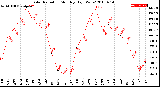 Milwaukee Weather Solar Radiation<br>Monthly High W/m2