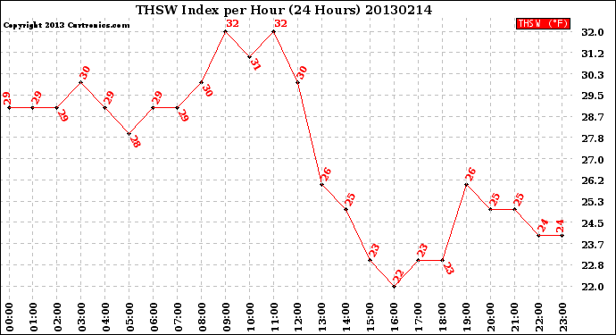 Milwaukee Weather THSW Index<br>per Hour<br>(24 Hours)