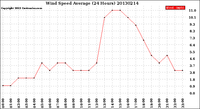 Milwaukee Weather Wind Speed<br>Average<br>(24 Hours)