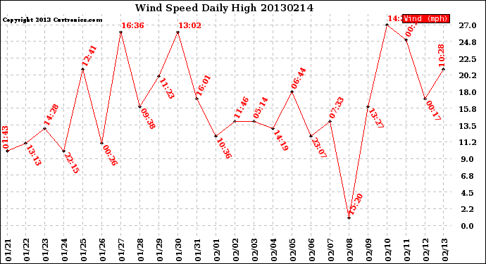 Milwaukee Weather Wind Speed<br>Daily High