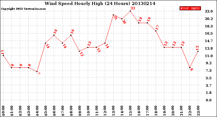 Milwaukee Weather Wind Speed<br>Hourly High<br>(24 Hours)