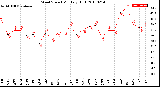 Milwaukee Weather Wind Speed<br>Monthly High