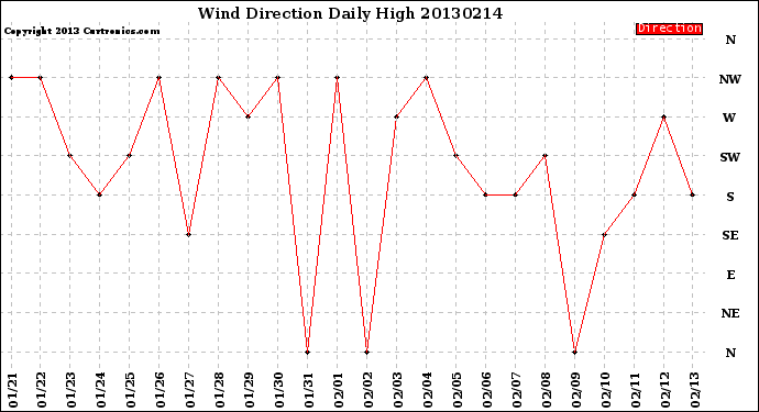 Milwaukee Weather Wind Direction<br>Daily High