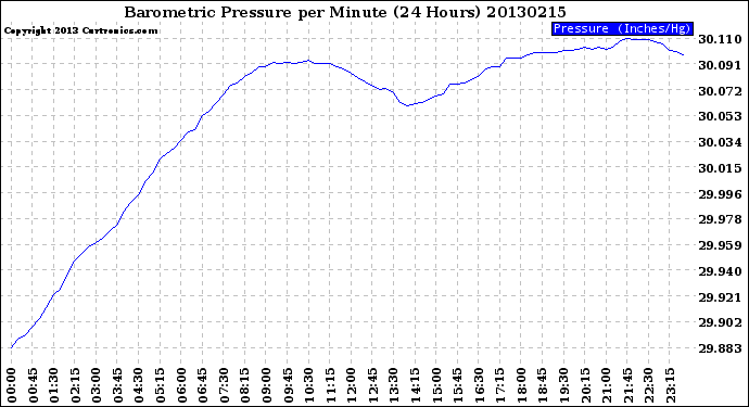 Milwaukee Weather Barometric Pressure<br>per Minute<br>(24 Hours)