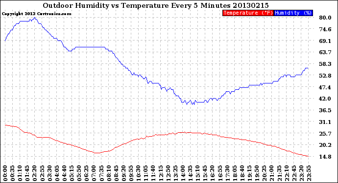 Milwaukee Weather Outdoor Humidity<br>vs Temperature<br>Every 5 Minutes