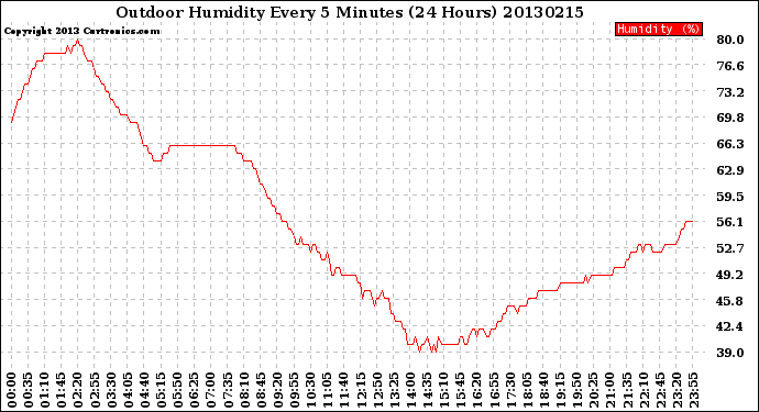 Milwaukee Weather Outdoor Humidity<br>Every 5 Minutes<br>(24 Hours)