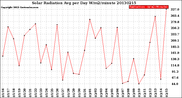 Milwaukee Weather Solar Radiation<br>Avg per Day W/m2/minute