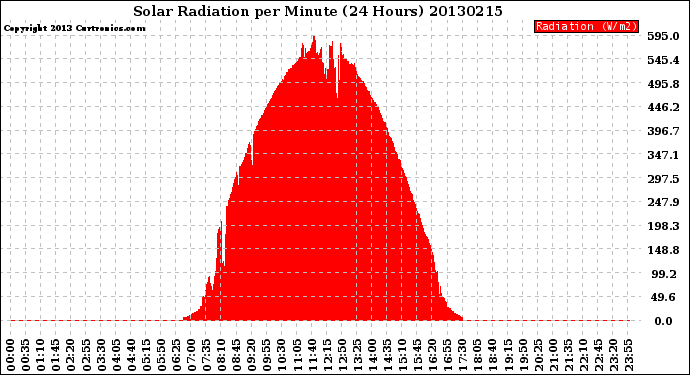 Milwaukee Weather Solar Radiation<br>per Minute<br>(24 Hours)