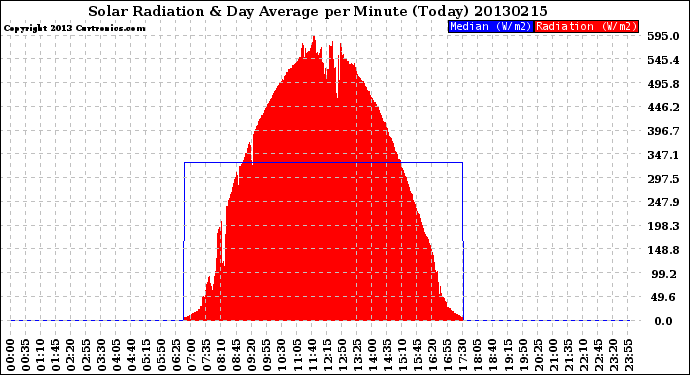 Milwaukee Weather Solar Radiation<br>& Day Average<br>per Minute<br>(Today)