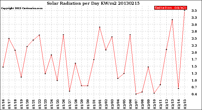 Milwaukee Weather Solar Radiation<br>per Day KW/m2