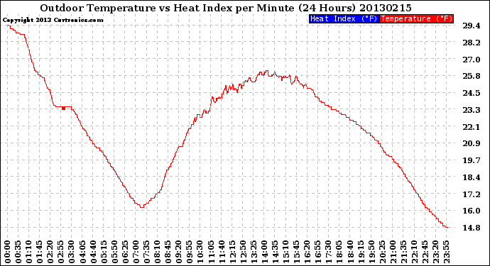 Milwaukee Weather Outdoor Temperature<br>vs Heat Index<br>per Minute<br>(24 Hours)