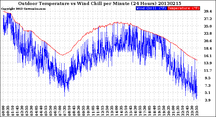 Milwaukee Weather Outdoor Temperature<br>vs Wind Chill<br>per Minute<br>(24 Hours)