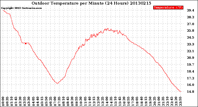 Milwaukee Weather Outdoor Temperature<br>per Minute<br>(24 Hours)