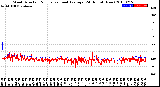 Milwaukee Weather Wind Direction<br>Normalized and Average<br>(24 Hours) (New)