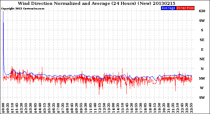 Milwaukee Weather Wind Direction<br>Normalized and Average<br>(24 Hours) (New)