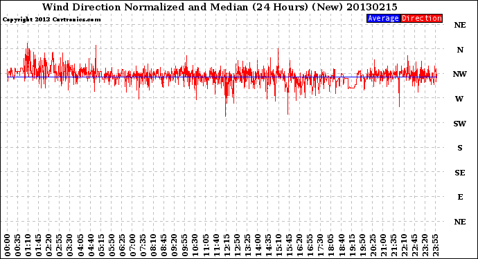 Milwaukee Weather Wind Direction<br>Normalized and Median<br>(24 Hours) (New)