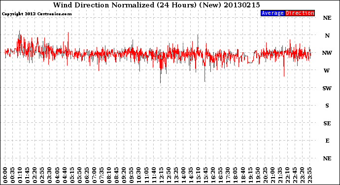 Milwaukee Weather Wind Direction<br>Normalized<br>(24 Hours) (New)