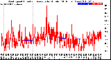 Milwaukee Weather Wind Speed<br>Actual and Average<br>by Minute<br>(24 Hours) (New)