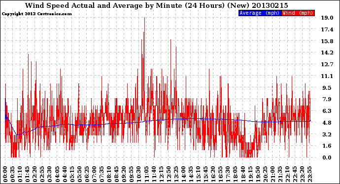 Milwaukee Weather Wind Speed<br>Actual and Average<br>by Minute<br>(24 Hours) (New)