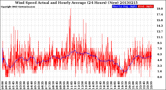 Milwaukee Weather Wind Speed<br>Actual and Hourly<br>Average<br>(24 Hours) (New)