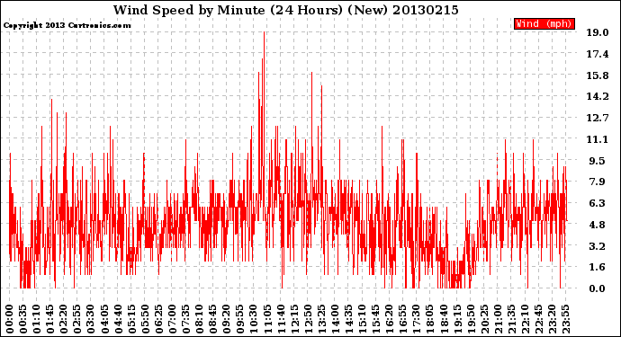 Milwaukee Weather Wind Speed<br>by Minute<br>(24 Hours) (New)