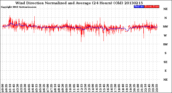 Milwaukee Weather Wind Direction<br>Normalized and Average<br>(24 Hours) (Old)