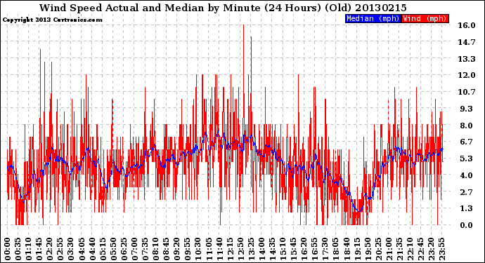 Milwaukee Weather Wind Speed<br>Actual and Median<br>by Minute<br>(24 Hours) (Old)