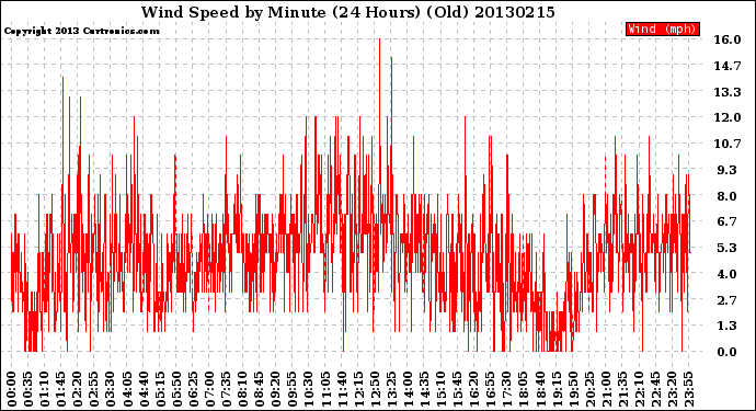 Milwaukee Weather Wind Speed<br>by Minute<br>(24 Hours) (Old)