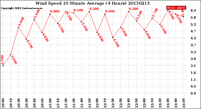 Milwaukee Weather Wind Speed<br>10 Minute Average<br>(4 Hours)