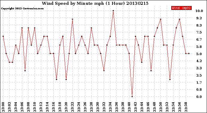 Milwaukee Weather Wind Speed<br>by Minute mph<br>(1 Hour)