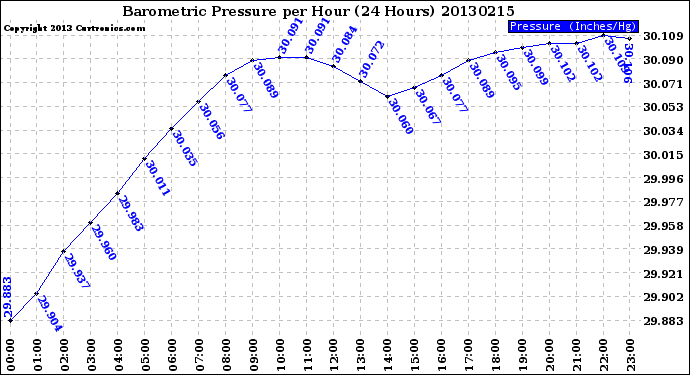 Milwaukee Weather Barometric Pressure<br>per Hour<br>(24 Hours)