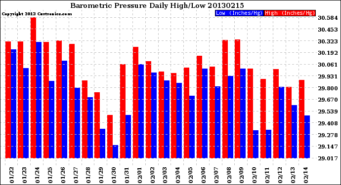 Milwaukee Weather Barometric Pressure<br>Daily High/Low