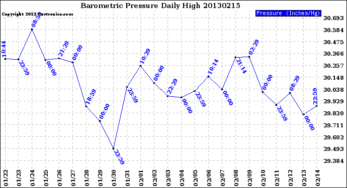 Milwaukee Weather Barometric Pressure<br>Daily High