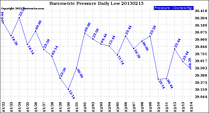 Milwaukee Weather Barometric Pressure<br>Daily Low