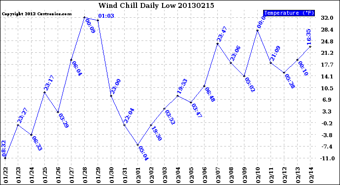 Milwaukee Weather Wind Chill<br>Daily Low