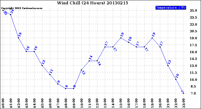 Milwaukee Weather Wind Chill<br>(24 Hours)