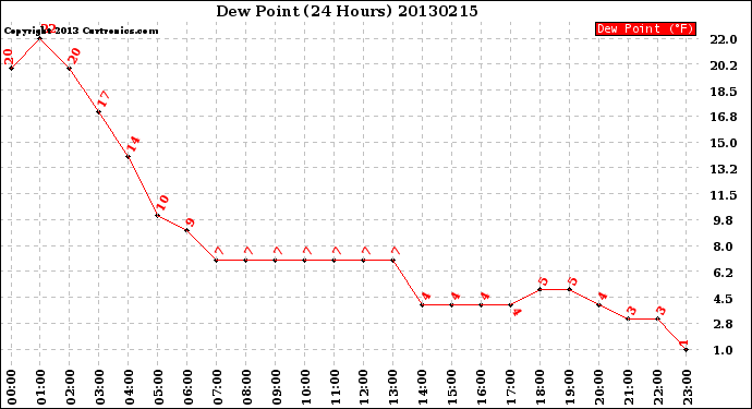 Milwaukee Weather Dew Point<br>(24 Hours)