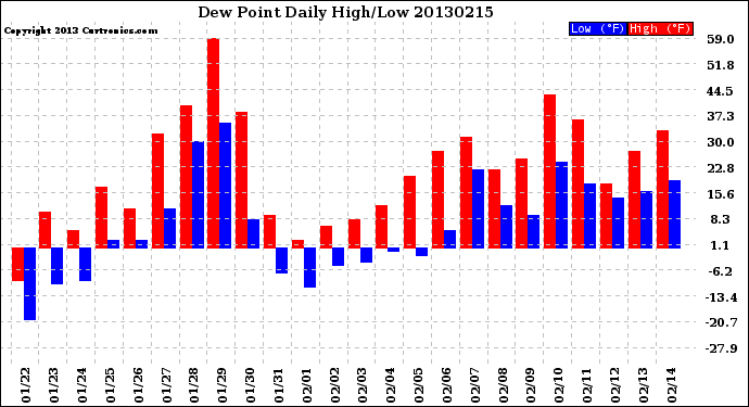 Milwaukee Weather Dew Point<br>Daily High/Low