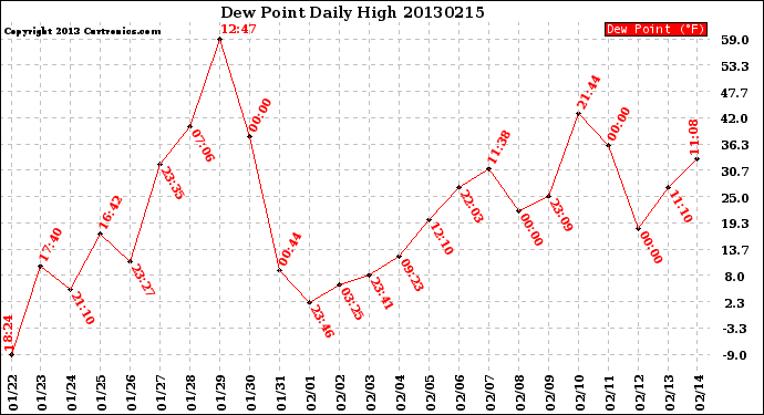 Milwaukee Weather Dew Point<br>Daily High