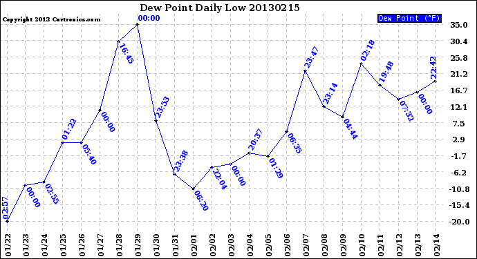 Milwaukee Weather Dew Point<br>Daily Low