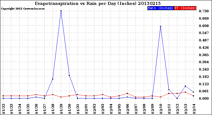 Milwaukee Weather Evapotranspiration<br>vs Rain per Day<br>(Inches)