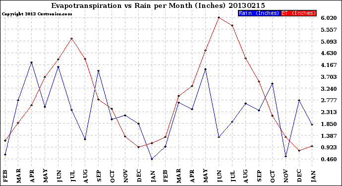 Milwaukee Weather Evapotranspiration<br>vs Rain per Month<br>(Inches)