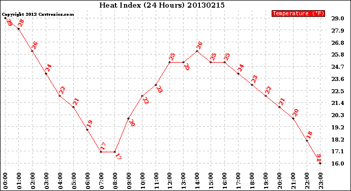 Milwaukee Weather Heat Index<br>(24 Hours)