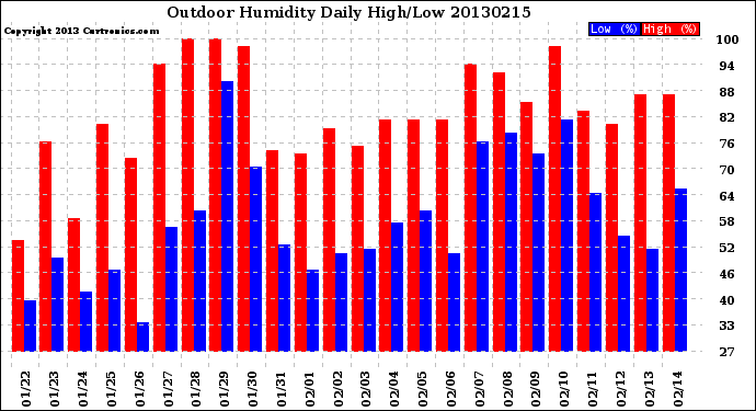 Milwaukee Weather Outdoor Humidity<br>Daily High/Low