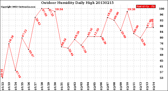 Milwaukee Weather Outdoor Humidity<br>Daily High