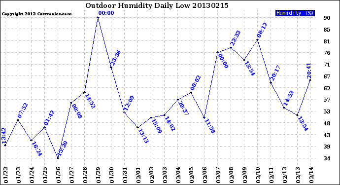 Milwaukee Weather Outdoor Humidity<br>Daily Low