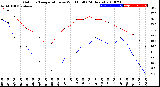 Milwaukee Weather Outdoor Temperature<br>vs Wind Chill<br>(24 Hours)